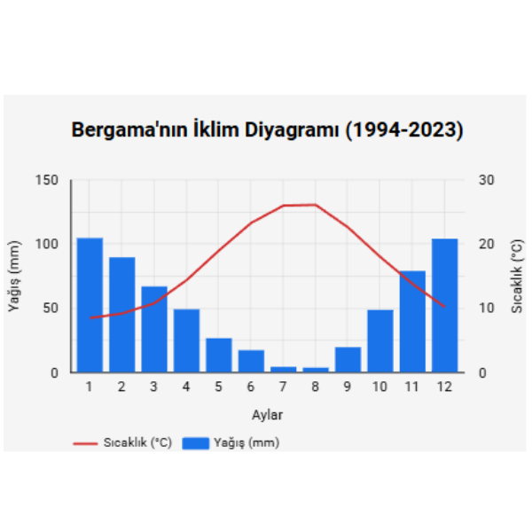 Bergama İklim Diyagramı